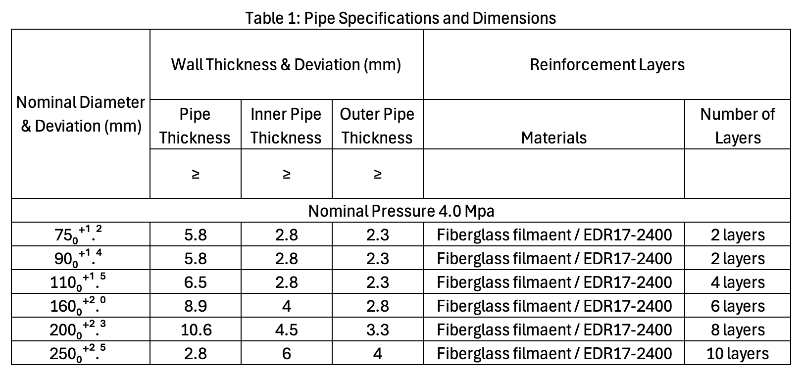 Pipe Specifications Table 1